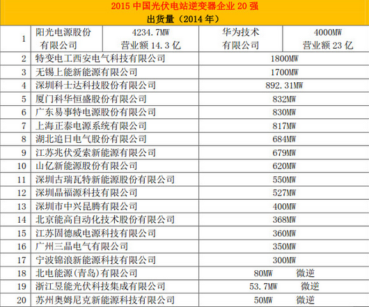 能高荣登中国光伏电站行业20强排行榜(图2)