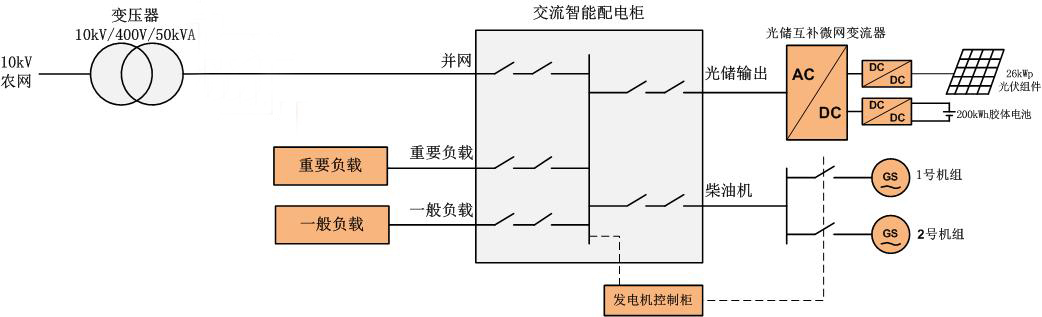 新疆空管局使用光、储、柴多能互补微电网系统:提供导航站全天不间断供电(图3) 新疆空管局使用光、储、柴多能互补微电网系统:提供导航站全天不间断供电(图3)